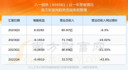 股票600581,小幅下跌，收盘价为3.24元”