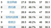 nba得分榜排名,传奇球星排名揭晓